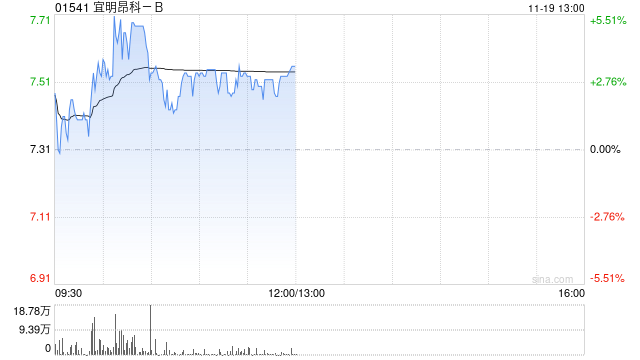 宜明昂科现涨近4% MM0306临床研究目前在积极招募及观察中  第1张