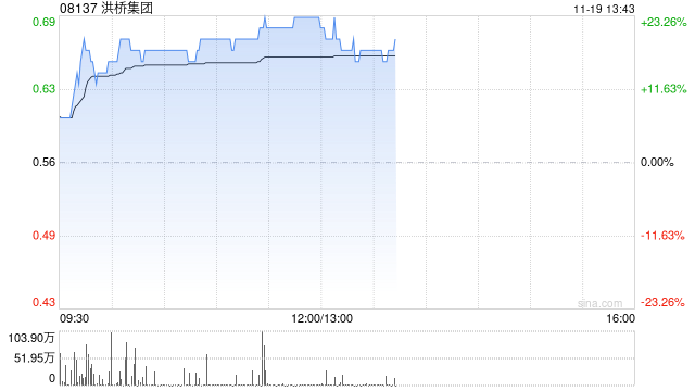 洪桥集团股价大涨近20% 9月27日至今累计涨幅已超220%  第1张