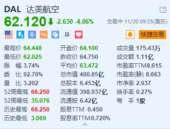 达美航空跌超4% 预计2025年收入将实现个位数的增长 第1张 达美航空跌超4% 预计2025年收入将实现个位数的增长 第1张