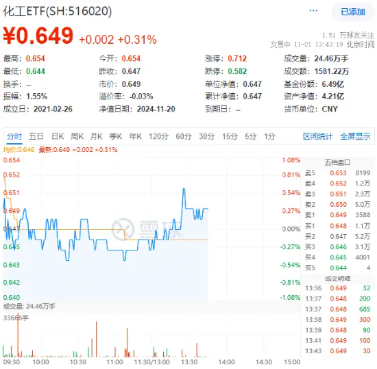 锂电再续强势,成份股最高涨近7%!化工板块午后拉升,化工ETF(516020)盘中翻红!板块获近40亿元资金狂涌 第1张 锂电再续强势,成份股最高涨近7%!化工板块午后拉升,化工ETF(516020)盘中翻红!板块获近40亿元资金狂涌 第1张