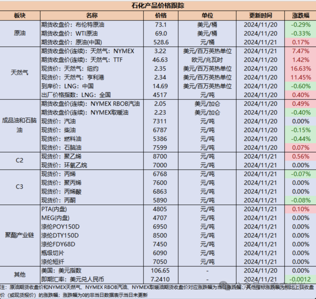 【民生能源 周泰团队】石化日报:科威特石油公司计划在五年内花费大约330亿美元提升石油产能 第2张 【民生能源 周泰团队】石化日报:科威特石油公司计划在五年内花费大约330亿美元提升石油产能 第2张