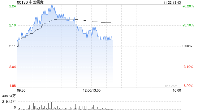 中国儒意现涨超4% 机构料游戏品牌“景秀”将成为主要增长动力  第1张