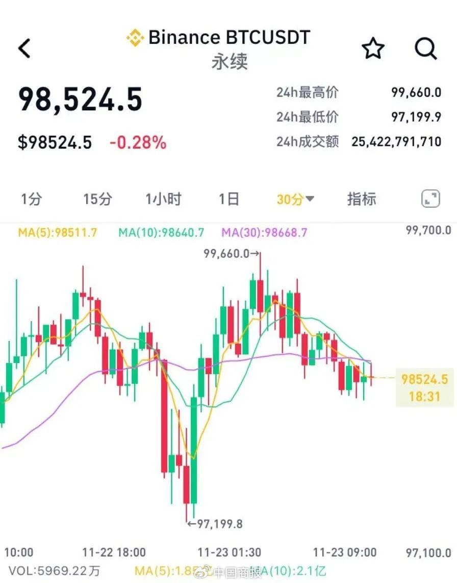 美联储大变数!马斯克财富刷新纪录!比特币、黄金猛攻! 第1张 美联储大变数!马斯克财富刷新纪录!比特币、黄金猛攻! 第1张