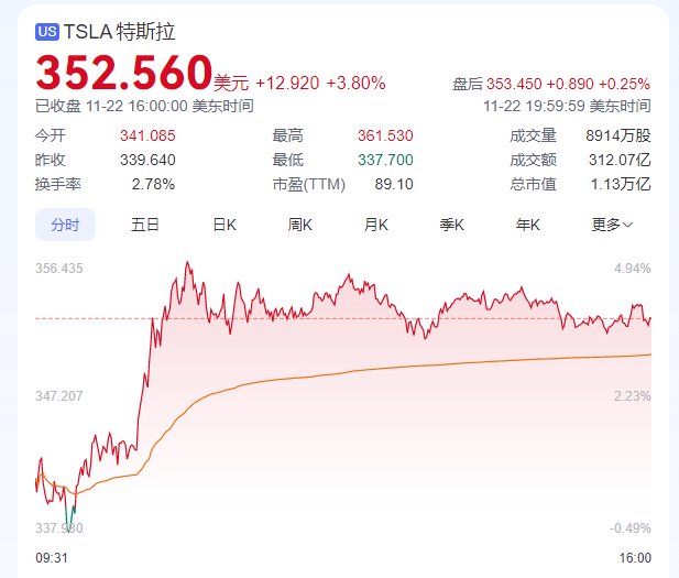 美联储大变数!马斯克财富刷新纪录!比特币、黄金猛攻! 第2张 美联储大变数!马斯克财富刷新纪录!比特币、黄金猛攻! 第2张