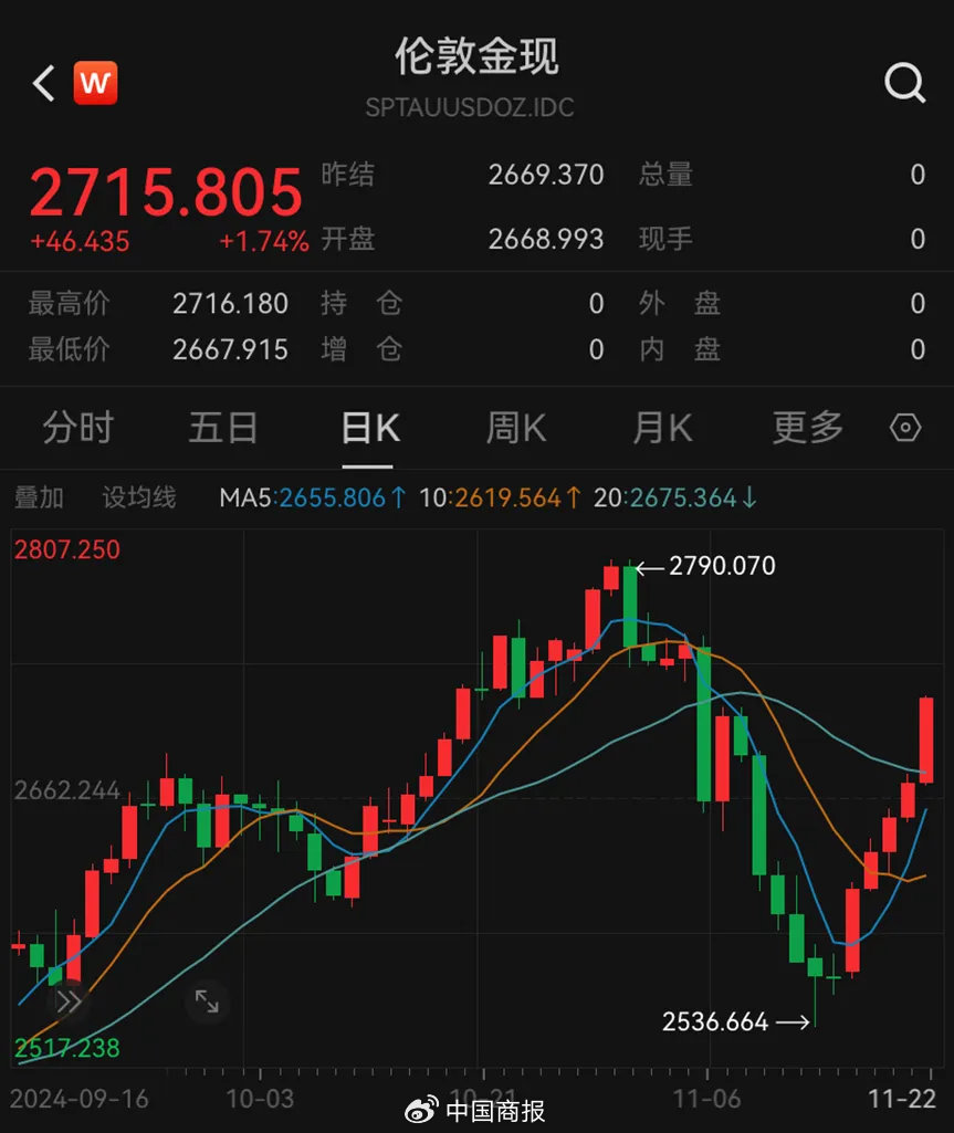 美联储大变数!马斯克财富刷新纪录!比特币、黄金猛攻! 第4张 美联储大变数!马斯克财富刷新纪录!比特币、黄金猛攻! 第4张
