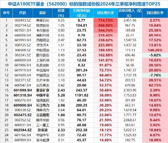 A股最大中证A100ETF基金(562000)周线两连阴,大盘龙头风格还有戏吗?券商策略首席:逢跌关注,备战跨年 第2张 A股最大中证A100ETF基金(562000)周线两连阴,大盘龙头风格还有戏吗?券商策略首席:逢跌关注,备战跨年 第2张