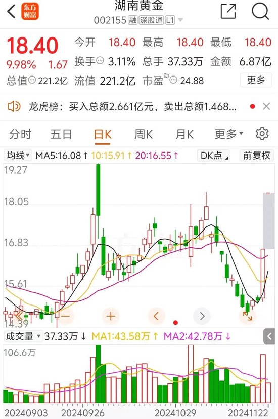 突然涨停!发现6000亿黄金?知名A股回应一切 第3张 突然涨停!发现6000亿黄金?知名A股回应一切 第3张