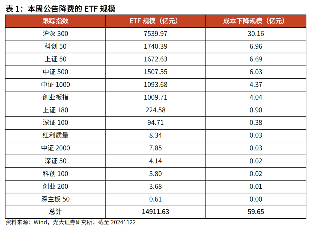 【光大金工】主要宽基ETF集体调降费率水平,TMT主题ETF获资金加仓——基金市场周报20241125 第2张 【光大金工】主要宽基ETF集体调降费率水平,TMT主题ETF获资金加仓——基金市场周报20241125 第2张
