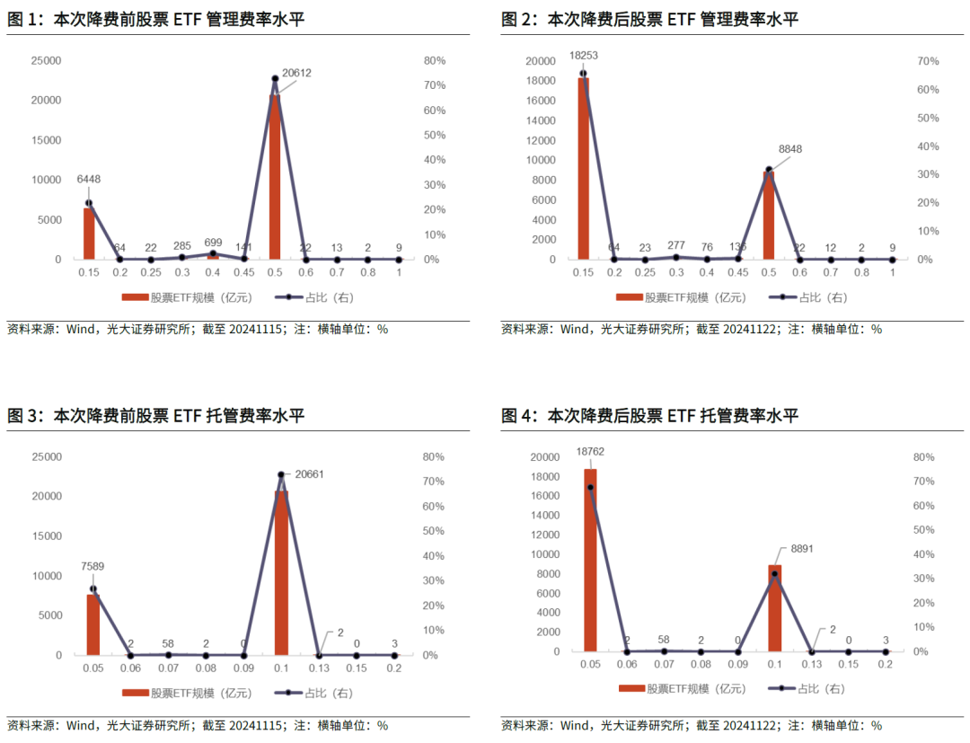 【光大金工】主要宽基ETF集体调降费率水平,TMT主题ETF获资金加仓——基金市场周报20241125 第3张 【光大金工】主要宽基ETF集体调降费率水平,TMT主题ETF获资金加仓——基金市场周报20241125 第3张