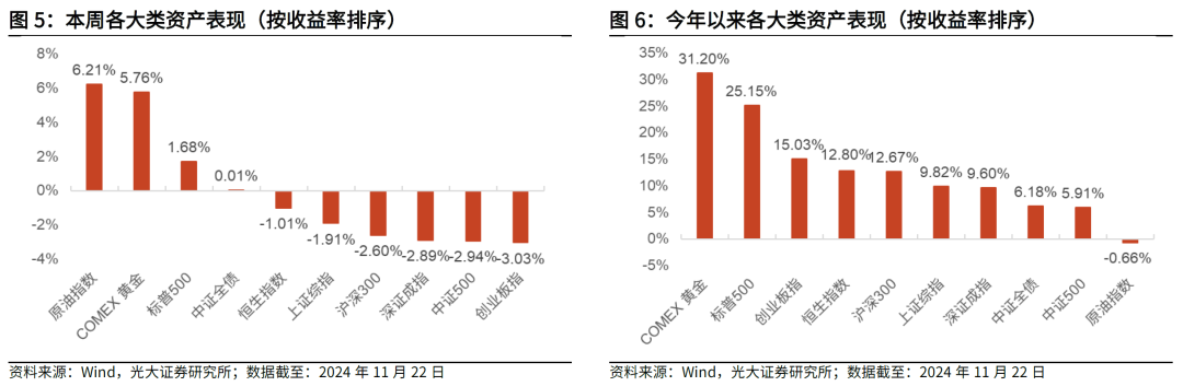 【光大金工】主要宽基ETF集体调降费率水平,TMT主题ETF获资金加仓——基金市场周报20241125 第4张 【光大金工】主要宽基ETF集体调降费率水平,TMT主题ETF获资金加仓——基金市场周报20241125 第4张