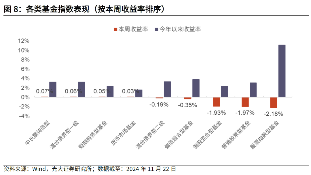 【光大金工】主要宽基ETF集体调降费率水平,TMT主题ETF获资金加仓——基金市场周报20241125 第6张 【光大金工】主要宽基ETF集体调降费率水平,TMT主题ETF获资金加仓——基金市场周报20241125 第6张
