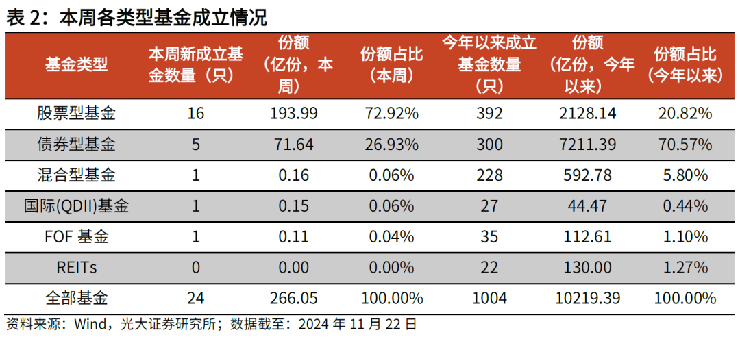 【光大金工】主要宽基ETF集体调降费率水平,TMT主题ETF获资金加仓——基金市场周报20241125 第7张 【光大金工】主要宽基ETF集体调降费率水平,TMT主题ETF获资金加仓——基金市场周报20241125 第7张