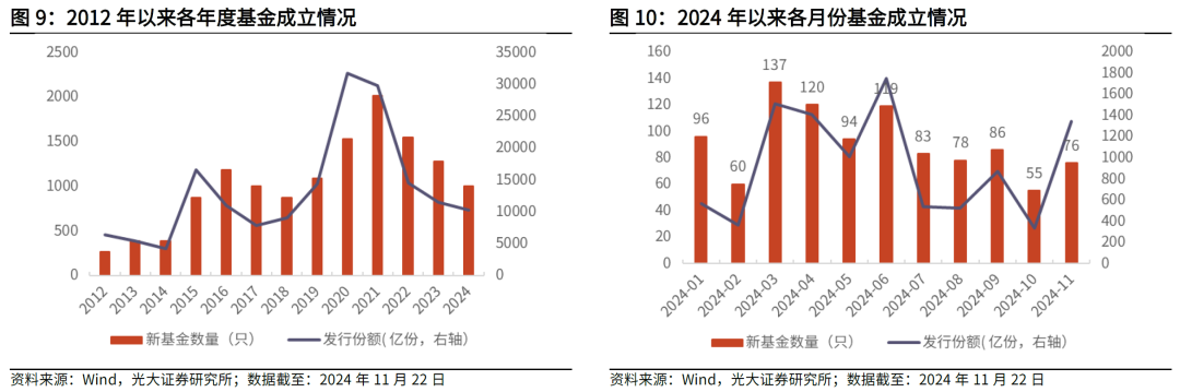 【光大金工】主要宽基ETF集体调降费率水平,TMT主题ETF获资金加仓——基金市场周报20241125 第8张 【光大金工】主要宽基ETF集体调降费率水平,TMT主题ETF获资金加仓——基金市场周报20241125 第8张