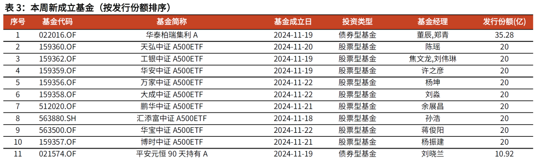 【光大金工】主要宽基ETF集体调降费率水平,TMT主题ETF获资金加仓——基金市场周报20241125 第9张 【光大金工】主要宽基ETF集体调降费率水平,TMT主题ETF获资金加仓——基金市场周报20241125 第9张