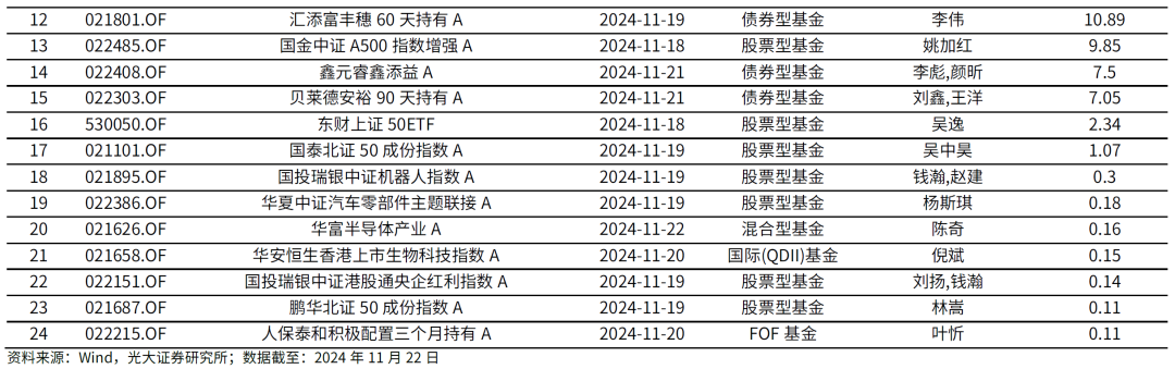 【光大金工】主要宽基ETF集体调降费率水平,TMT主题ETF获资金加仓——基金市场周报20241125 第10张 【光大金工】主要宽基ETF集体调降费率水平,TMT主题ETF获资金加仓——基金市场周报20241125 第10张