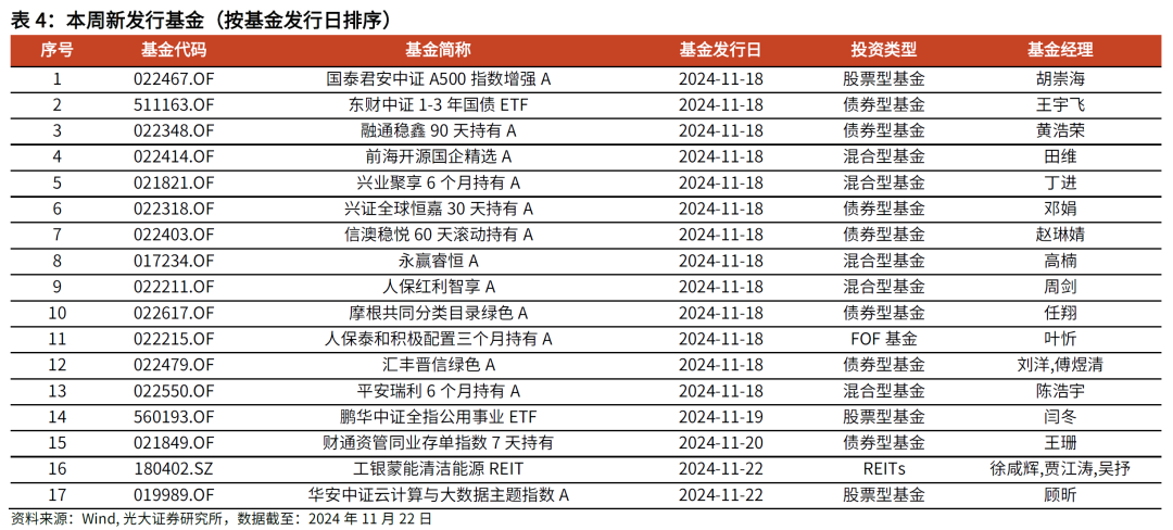 【光大金工】主要宽基ETF集体调降费率水平,TMT主题ETF获资金加仓——基金市场周报20241125 第11张 【光大金工】主要宽基ETF集体调降费率水平,TMT主题ETF获资金加仓——基金市场周报20241125 第11张