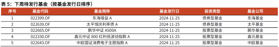 【光大金工】主要宽基ETF集体调降费率水平,TMT主题ETF获资金加仓——基金市场周报20241125 第12张 【光大金工】主要宽基ETF集体调降费率水平,TMT主题ETF获资金加仓——基金市场周报20241125 第12张