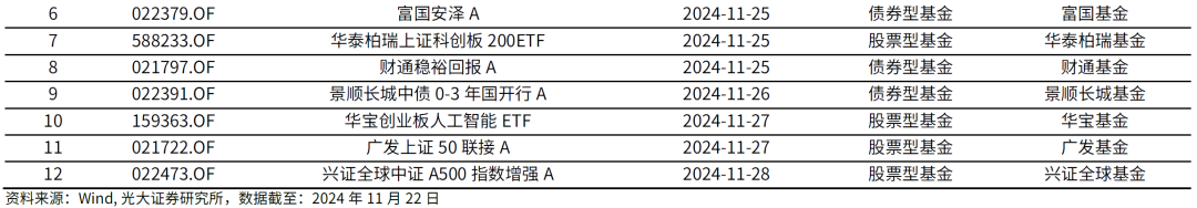 【光大金工】主要宽基ETF集体调降费率水平,TMT主题ETF获资金加仓——基金市场周报20241125 第13张 【光大金工】主要宽基ETF集体调降费率水平,TMT主题ETF获资金加仓——基金市场周报20241125 第13张