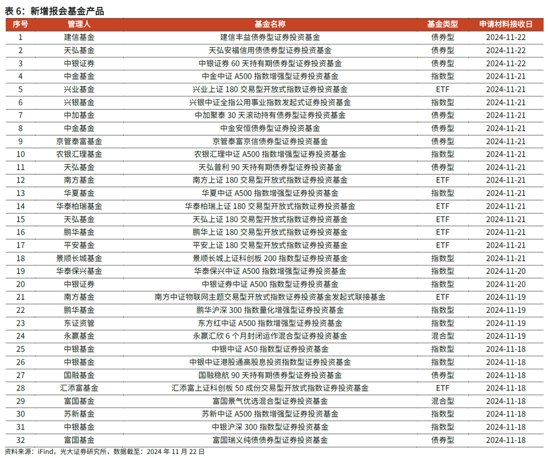 【光大金工】主要宽基ETF集体调降费率水平,TMT主题ETF获资金加仓——基金市场周报20241125 第14张 【光大金工】主要宽基ETF集体调降费率水平,TMT主题ETF获资金加仓——基金市场周报20241125 第14张