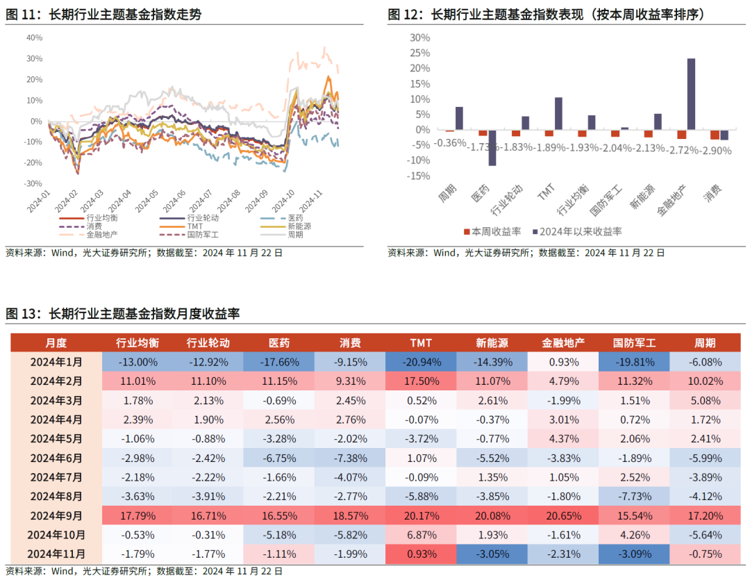 【光大金工】主要宽基ETF集体调降费率水平,TMT主题ETF获资金加仓——基金市场周报20241125 第15张 【光大金工】主要宽基ETF集体调降费率水平,TMT主题ETF获资金加仓——基金市场周报20241125 第15张