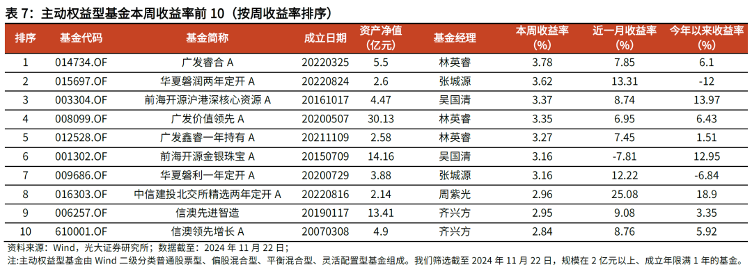【光大金工】主要宽基ETF集体调降费率水平,TMT主题ETF获资金加仓——基金市场周报20241125 第16张 【光大金工】主要宽基ETF集体调降费率水平,TMT主题ETF获资金加仓——基金市场周报20241125 第16张