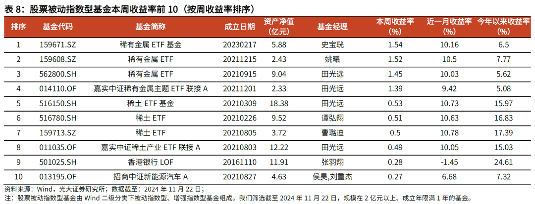 【光大金工】主要宽基ETF集体调降费率水平,TMT主题ETF获资金加仓——基金市场周报20241125 第17张 【光大金工】主要宽基ETF集体调降费率水平,TMT主题ETF获资金加仓——基金市场周报20241125 第17张