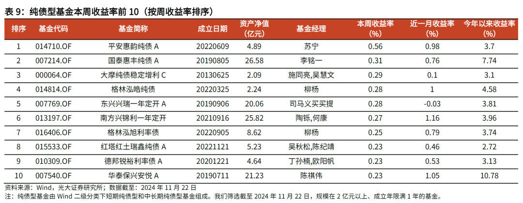 【光大金工】主要宽基ETF集体调降费率水平,TMT主题ETF获资金加仓——基金市场周报20241125 第18张 【光大金工】主要宽基ETF集体调降费率水平,TMT主题ETF获资金加仓——基金市场周报20241125 第18张