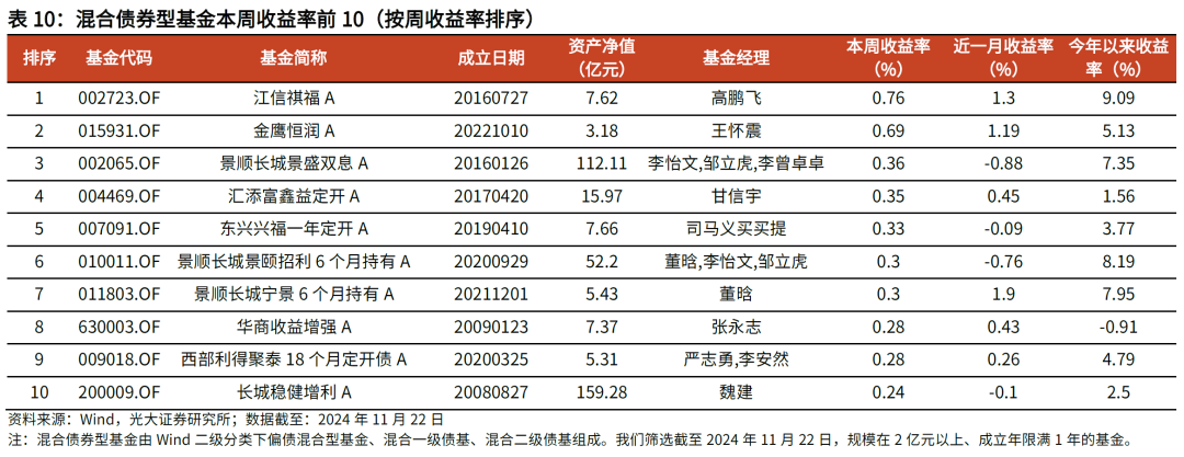 【光大金工】主要宽基ETF集体调降费率水平,TMT主题ETF获资金加仓——基金市场周报20241125 第19张 【光大金工】主要宽基ETF集体调降费率水平,TMT主题ETF获资金加仓——基金市场周报20241125 第19张
