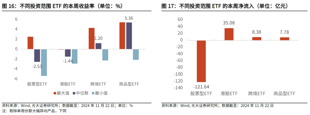 【光大金工】主要宽基ETF集体调降费率水平,TMT主题ETF获资金加仓——基金市场周报20241125 第22张 【光大金工】主要宽基ETF集体调降费率水平,TMT主题ETF获资金加仓——基金市场周报20241125 第22张