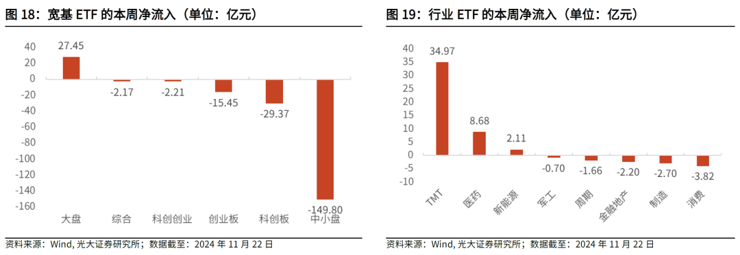【光大金工】主要宽基ETF集体调降费率水平,TMT主题ETF获资金加仓——基金市场周报20241125 第23张 【光大金工】主要宽基ETF集体调降费率水平,TMT主题ETF获资金加仓——基金市场周报20241125 第23张