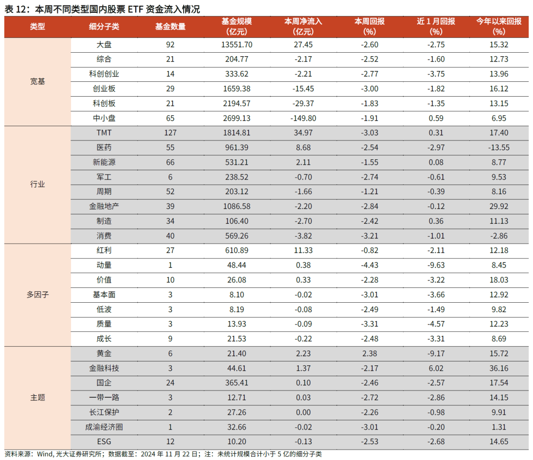 【光大金工】主要宽基ETF集体调降费率水平,TMT主题ETF获资金加仓——基金市场周报20241125 第24张 【光大金工】主要宽基ETF集体调降费率水平,TMT主题ETF获资金加仓——基金市场周报20241125 第24张