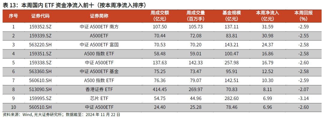 【光大金工】主要宽基ETF集体调降费率水平,TMT主题ETF获资金加仓——基金市场周报20241125 第25张 【光大金工】主要宽基ETF集体调降费率水平,TMT主题ETF获资金加仓——基金市场周报20241125 第25张