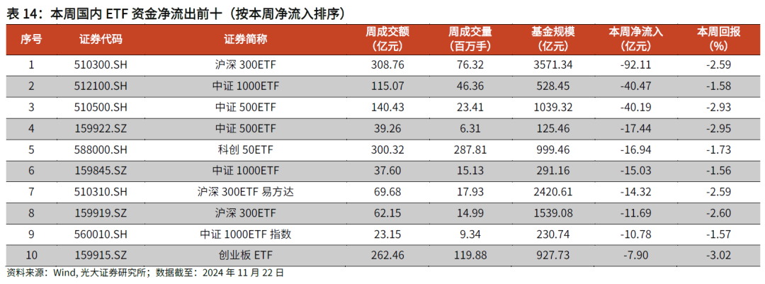 【光大金工】主要宽基ETF集体调降费率水平,TMT主题ETF获资金加仓——基金市场周报20241125 第26张 【光大金工】主要宽基ETF集体调降费率水平,TMT主题ETF获资金加仓——基金市场周报20241125 第26张