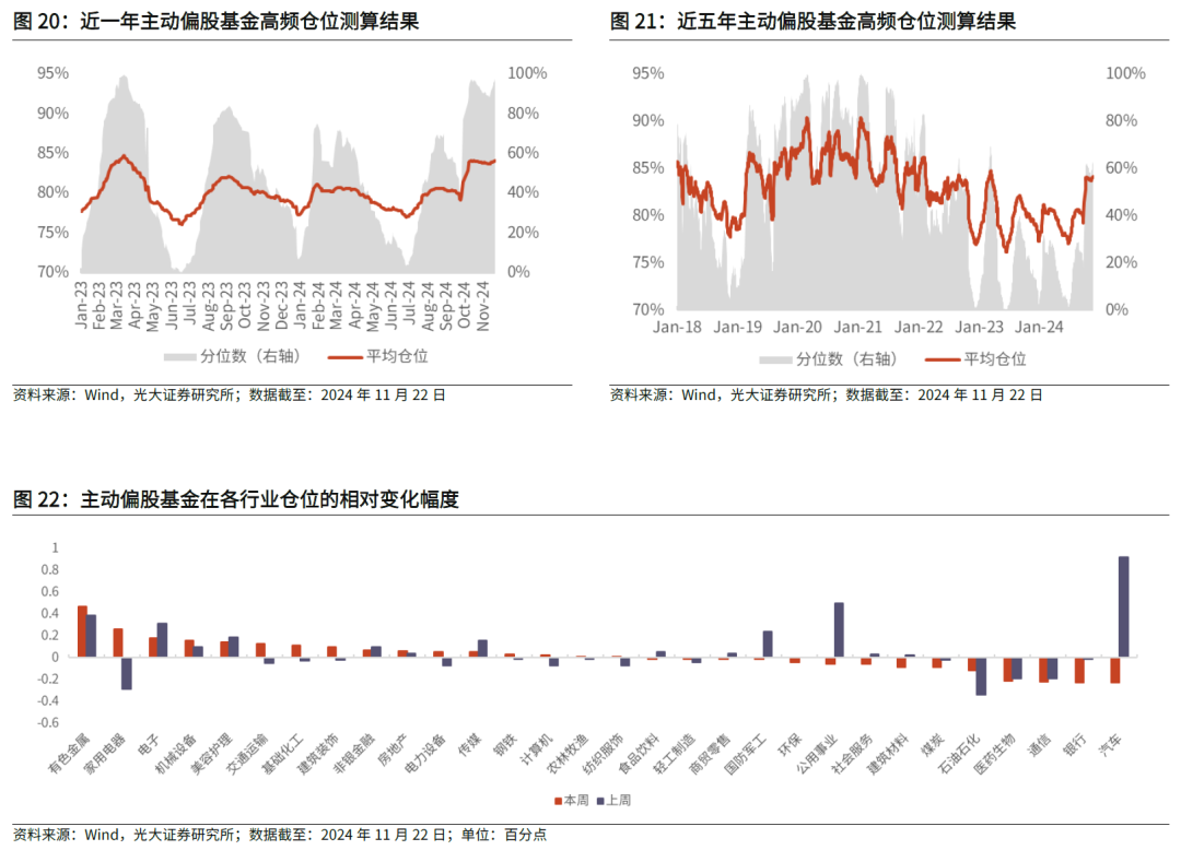 【光大金工】主要宽基ETF集体调降费率水平,TMT主题ETF获资金加仓——基金市场周报20241125 第27张 【光大金工】主要宽基ETF集体调降费率水平,TMT主题ETF获资金加仓——基金市场周报20241125 第27张