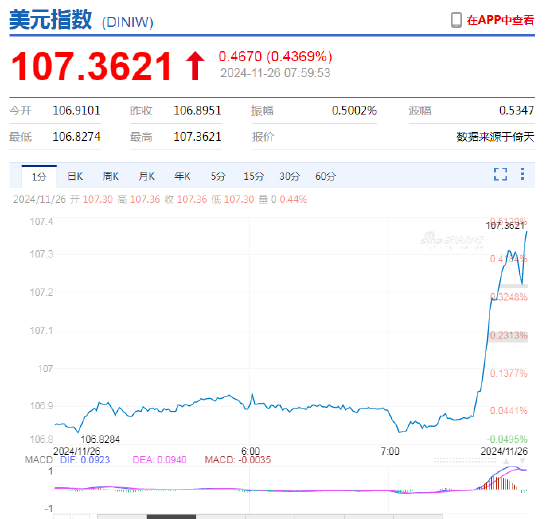 特朗普宣布将对墨西哥与加拿大商品征收25%关税!美元短线快速拉升,墨西哥比索、加元大跌 第2张 特朗普宣布将对墨西哥与加拿大商品征收25%关税!美元短线快速拉升,墨西哥比索、加元大跌 第2张