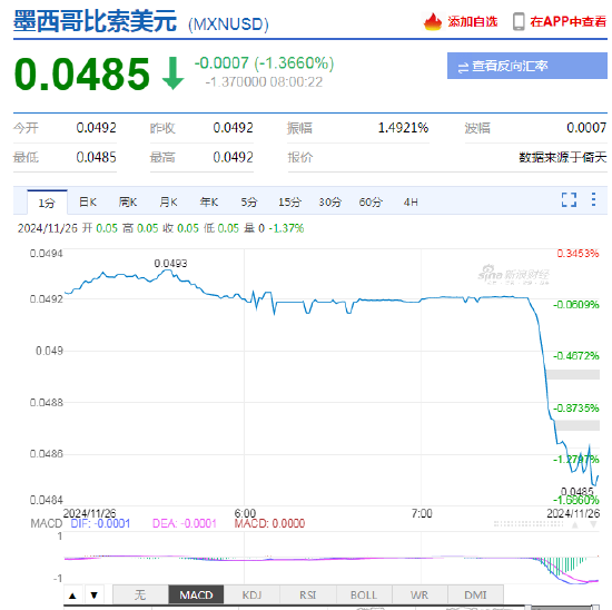 特朗普宣布将对墨西哥与加拿大商品征收25%关税!美元短线快速拉升,墨西哥比索、加元大跌 第3张 特朗普宣布将对墨西哥与加拿大商品征收25%关税!美元短线快速拉升,墨西哥比索、加元大跌 第3张