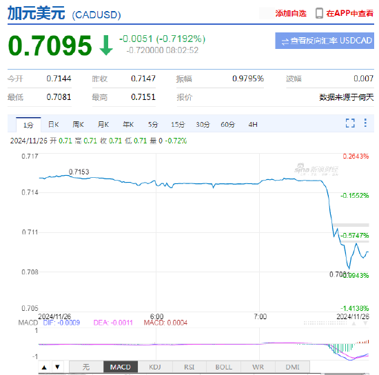 特朗普宣布将对墨西哥与加拿大商品征收25%关税!美元短线快速拉升,墨西哥比索、加元大跌 第4张 特朗普宣布将对墨西哥与加拿大商品征收25%关税!美元短线快速拉升,墨西哥比索、加元大跌 第4张