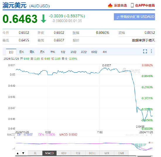 特朗普宣布将对墨西哥与加拿大商品征收25%关税!美元短线快速拉升,墨西哥比索、加元大跌 第5张 特朗普宣布将对墨西哥与加拿大商品征收25%关税!美元短线快速拉升,墨西哥比索、加元大跌 第5张