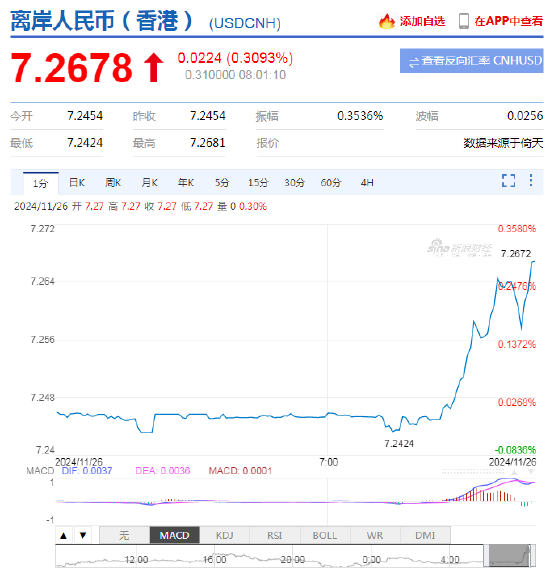 特朗普宣布将对墨西哥与加拿大商品征收25%关税!美元短线快速拉升,墨西哥比索、加元大跌 第6张 特朗普宣布将对墨西哥与加拿大商品征收25%关税!美元短线快速拉升,墨西哥比索、加元大跌 第6张