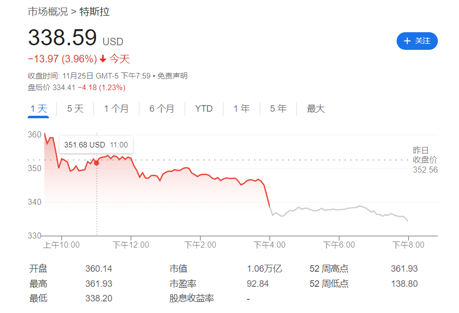 “特朗普BUFF”也没用?瑞银:特斯拉基本面跟不上,未来股价料跌超30%! 第1张 “特朗普BUFF”也没用?瑞银:特斯拉基本面跟不上,未来股价料跌超30%! 第1张