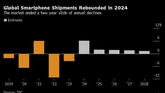 IDC:预计今年全球智能手机销量增长6.2%,但iPhone仅增0.4% 第1张 IDC:预计今年全球智能手机销量增长6.2%,但iPhone仅增0.4% 第1张