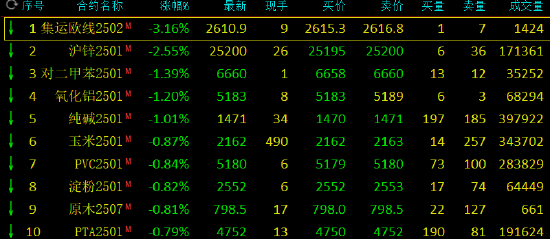期市开盘:集运指数跌超3% 丁二烯橡胶涨近3% 第3张 期市开盘:集运指数跌超3% 丁二烯橡胶涨近3% 第3张