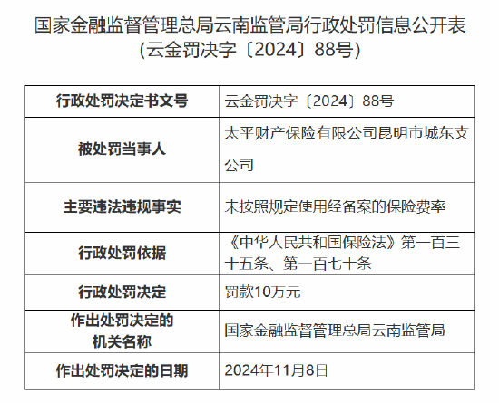 太平财险昆明市城东支公司被罚10万元:因未按照规定使用经备案的保险费率 第1张 太平财险昆明市城东支公司被罚10万元:因未按照规定使用经备案的保险费率 第1张