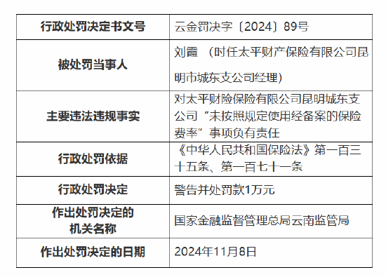 太平财险昆明市城东支公司被罚10万元:因未按照规定使用经备案的保险费率 第3张 太平财险昆明市城东支公司被罚10万元:因未按照规定使用经备案的保险费率 第3张