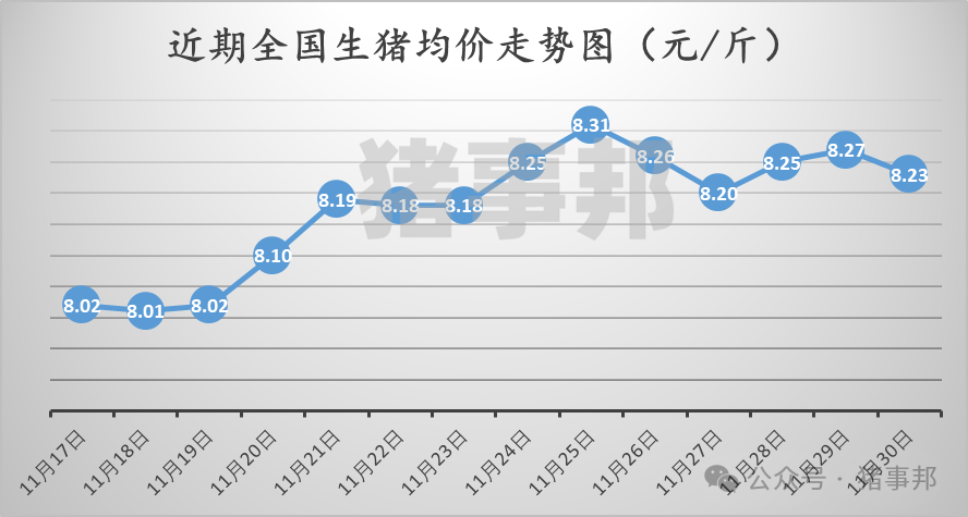 11月30日猪价汇总(北跌南稳,局地惜售情绪增强!) 第3张 11月30日猪价汇总(北跌南稳,局地惜售情绪增强!) 第3张
