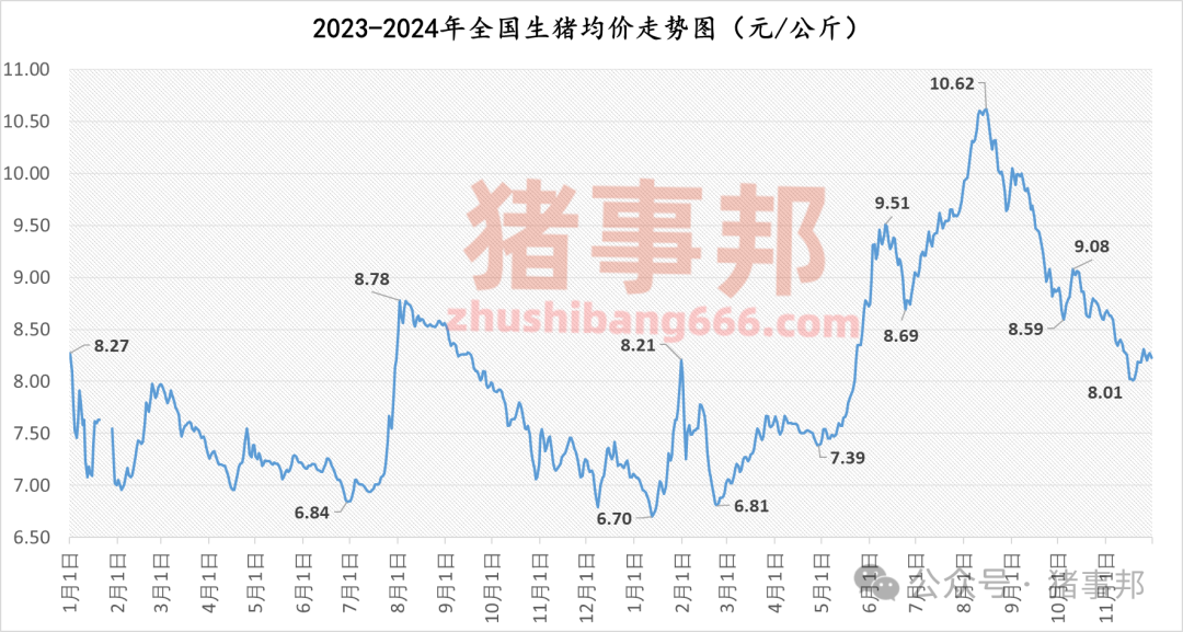 11月30日猪价汇总(北跌南稳,局地惜售情绪增强!) 第4张 11月30日猪价汇总(北跌南稳,局地惜售情绪增强!) 第4张