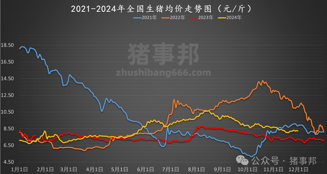 11月30日猪价汇总(北跌南稳,局地惜售情绪增强!) 第5张 11月30日猪价汇总(北跌南稳,局地惜售情绪增强!) 第5张