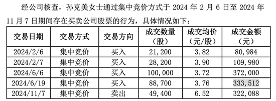 20天15板“妖股”日出东方,高管老婆“抄底”浮盈340万! 第3张 20天15板“妖股”日出东方,高管老婆“抄底”浮盈340万! 第3张