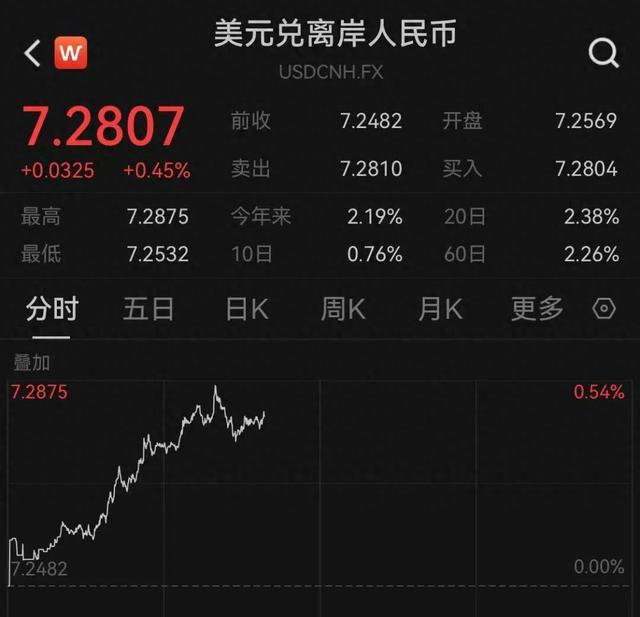 人民币跌超300点,创下7月以来4个月新低 未来走势如何?机构最新分析 第1张 人民币跌超300点,创下7月以来4个月新低 未来走势如何?机构最新分析 第1张