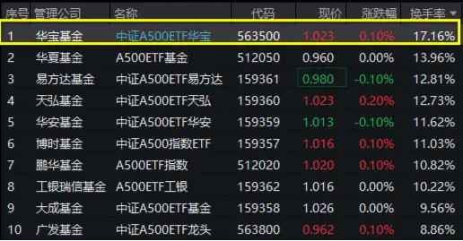 重磅!A500跃升为A股第二大宽基指数!好运A500ETF“563500”交投火热,换手率超17%,霸居同类第一 第1张 重磅!A500跃升为A股第二大宽基指数!好运A500ETF“563500”交投火热,换手率超17%,霸居同类第一 第1张